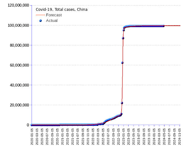 China: total cases