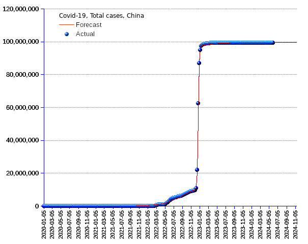 China: total cases