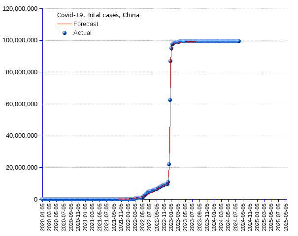 China: total cases