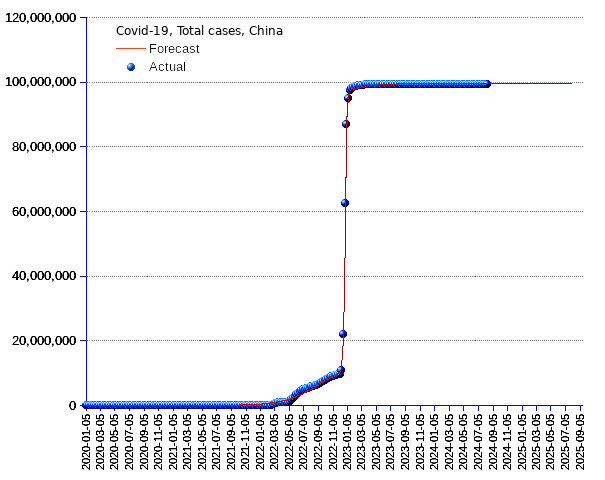 China: total cases