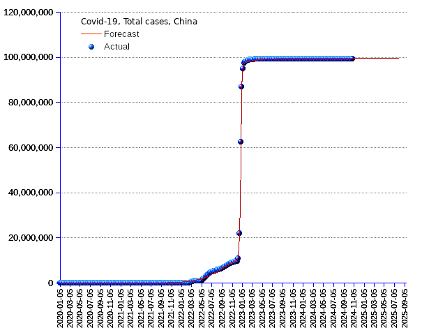 China: total cases