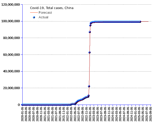 China: total cases