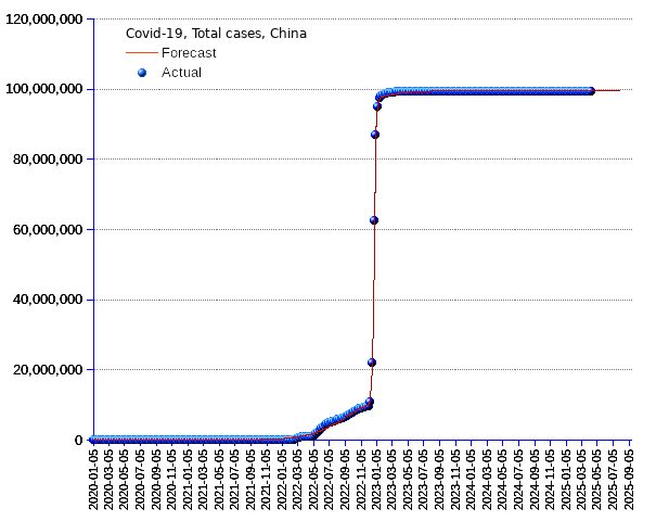China: total cases
