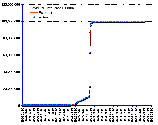 China: total cases