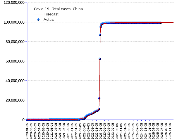 China: total cases