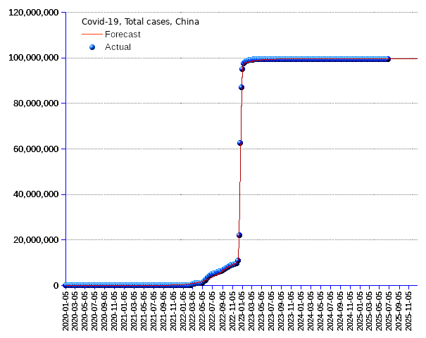 China: total cases