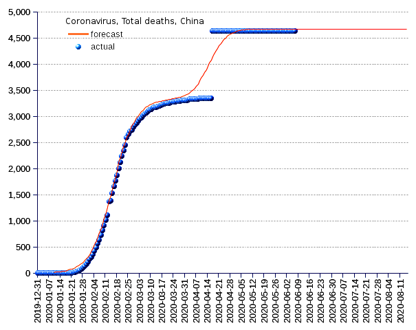 China: total deaths