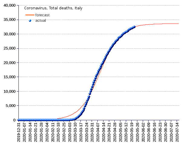 Italy: total deaths