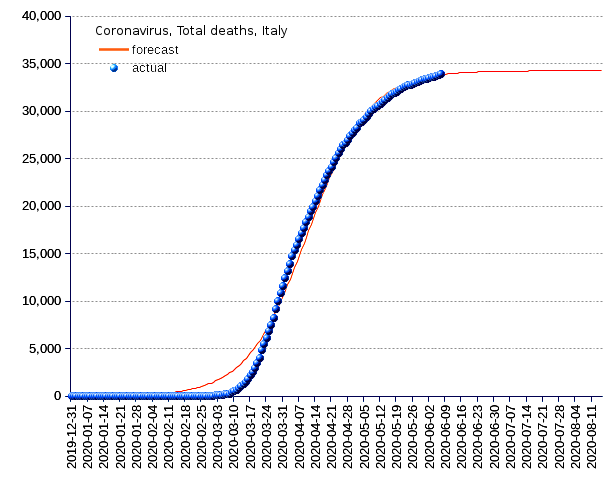 Italy: total deaths