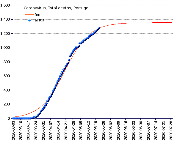 Portugal: total deaths