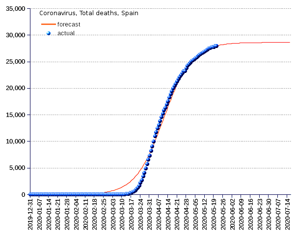 Spain: total deaths