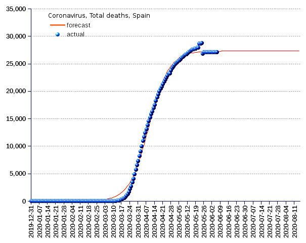 Spain: total deaths
