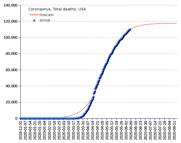 United States: total deaths