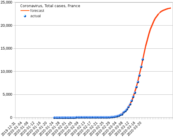 France: total cases