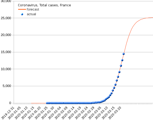 France: total cases