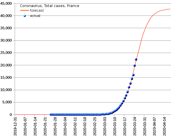 France: total cases