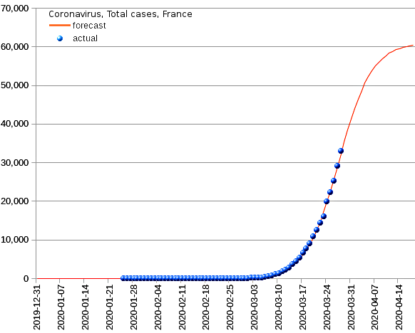 France: total cases