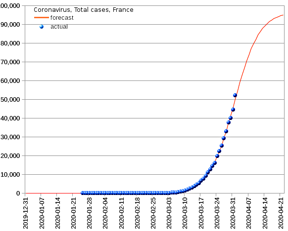 France: total cases