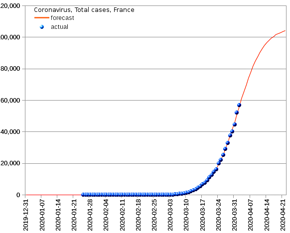 France: total cases