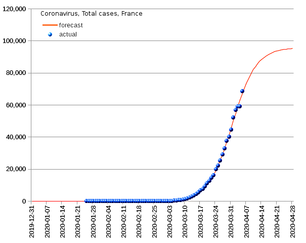 France: total cases