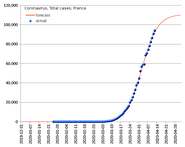 France: total cases