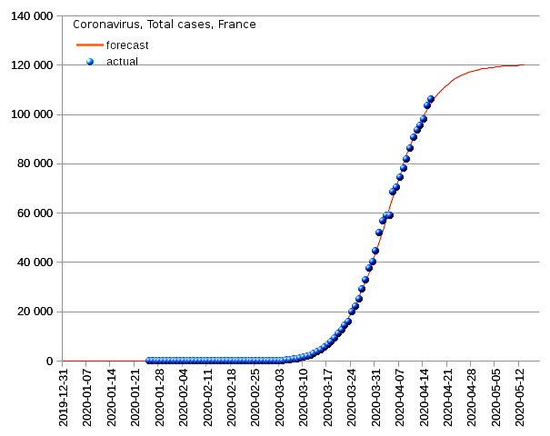 France: total cases