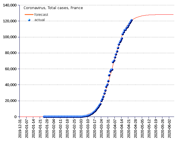 France: total cases