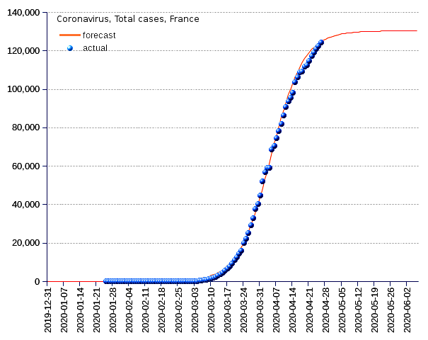 France: total cases