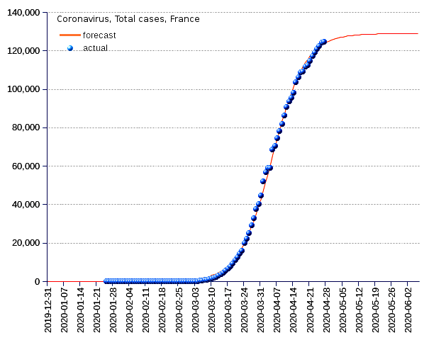 France: total cases