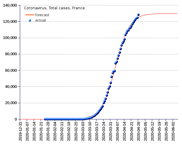 France: total cases