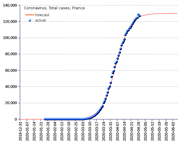 France: total cases