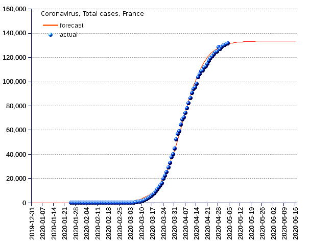 France: total cases