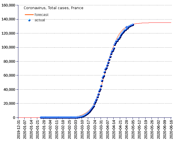 France: total cases