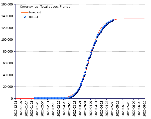 France: total cases