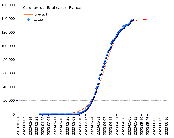 France: total cases