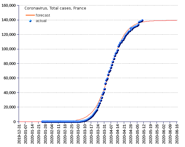 France: total cases