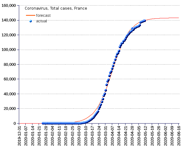 France: total cases