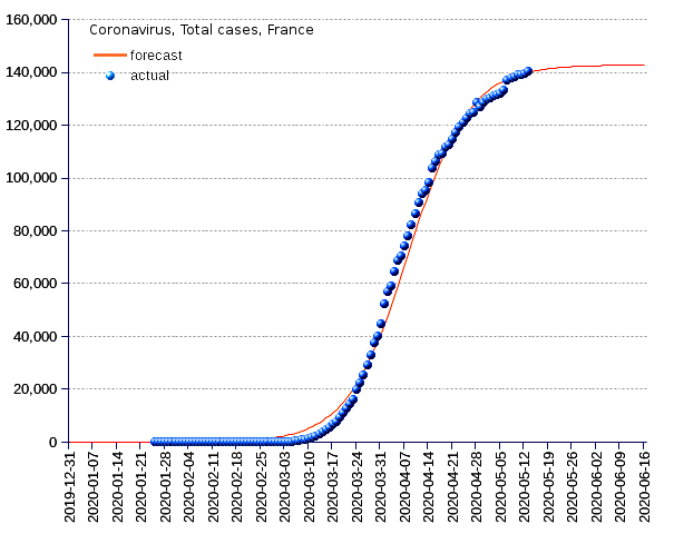 France: total cases