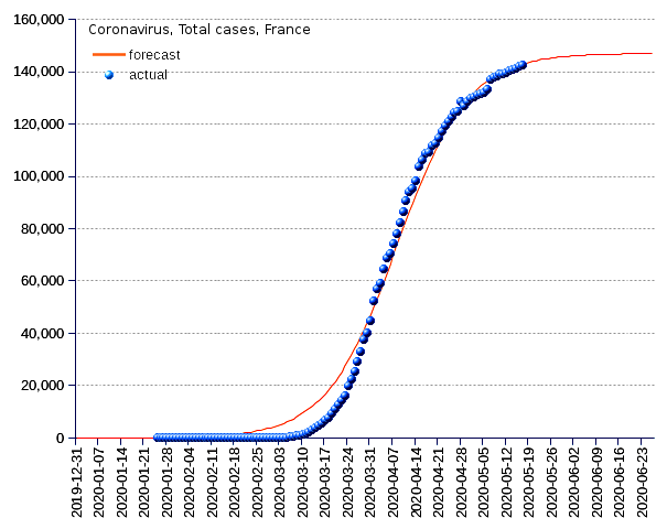 France: total cases