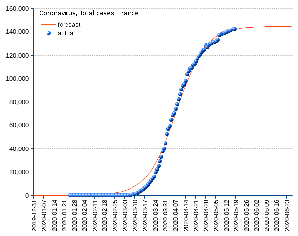 France: total cases