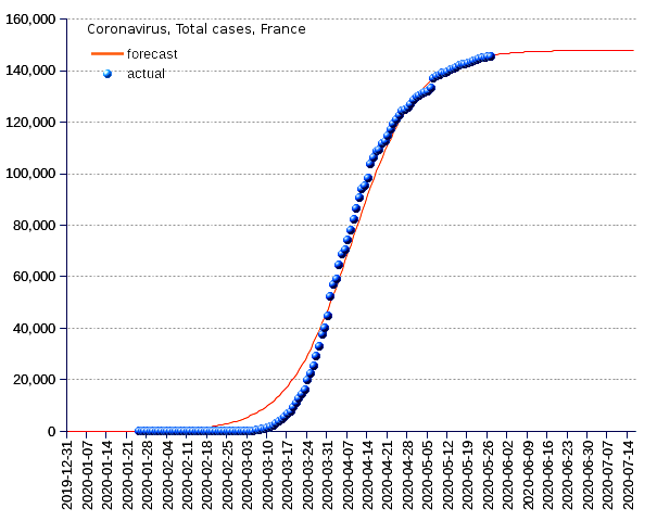 France: total cases