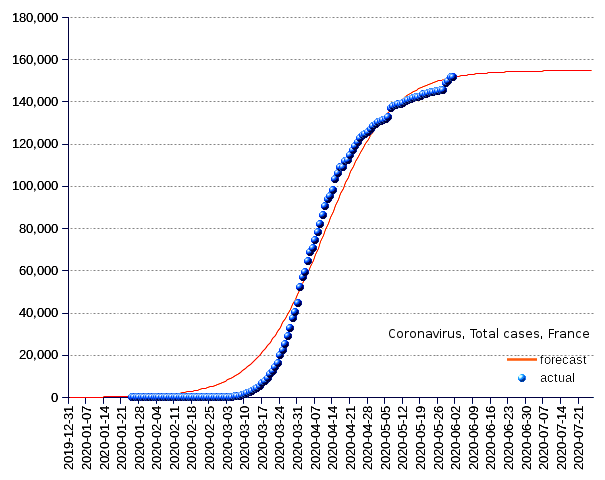 France: total cases