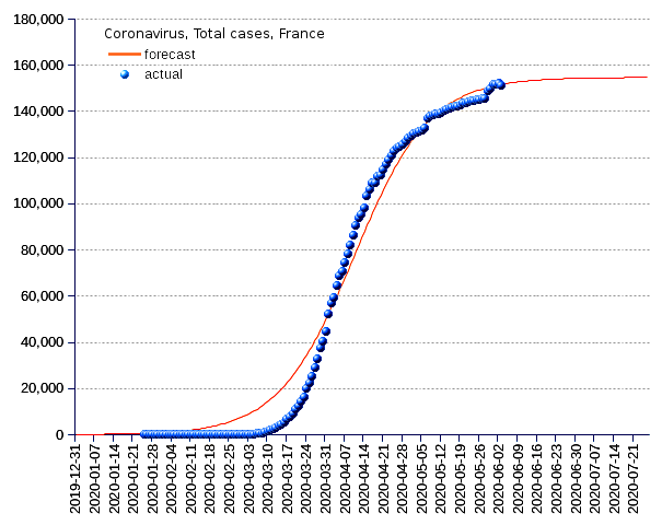 France: total cases