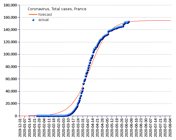 France: total cases