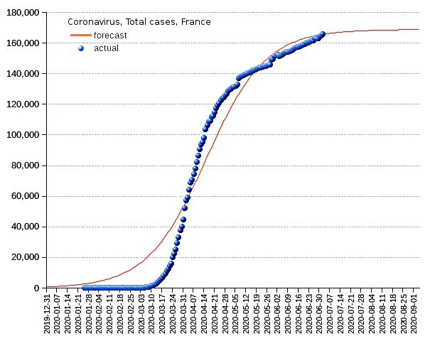 France: total cases