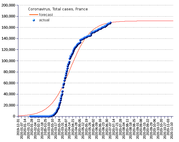 France: total cases