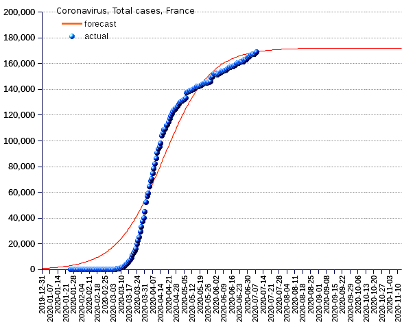 France: total cases