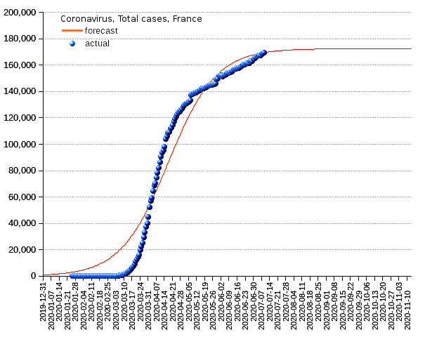France: total cases