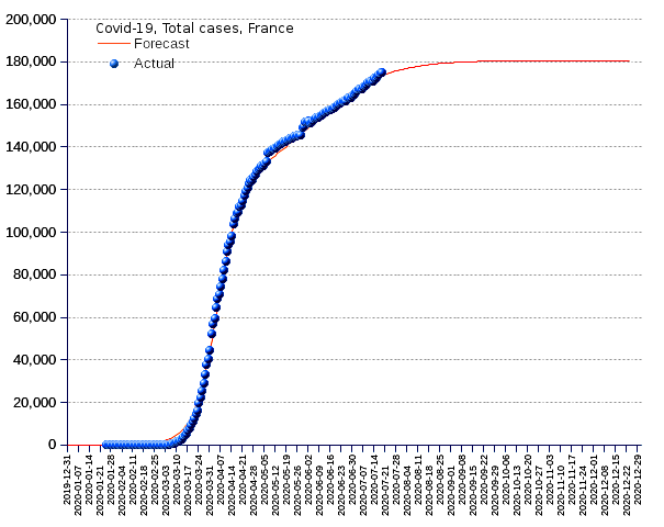 France: total cases