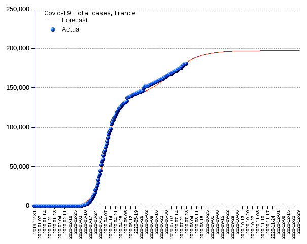 France: total cases